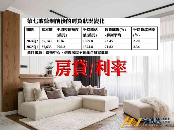 買房慘！Q1房貸「成數」創20季新低「利率」創2009新高