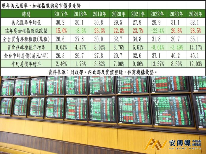 強勢台幣牽動房價？房市表現「這樣觀察」