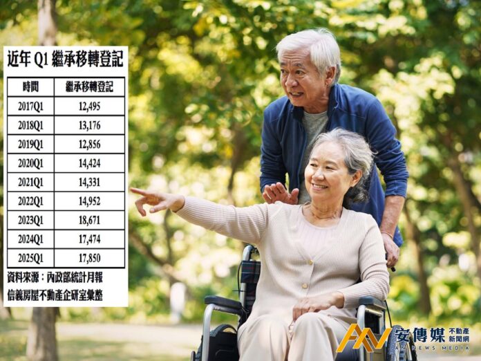 超高齡社會來囉，Q1繼承移轉登記寫下次高紀錄