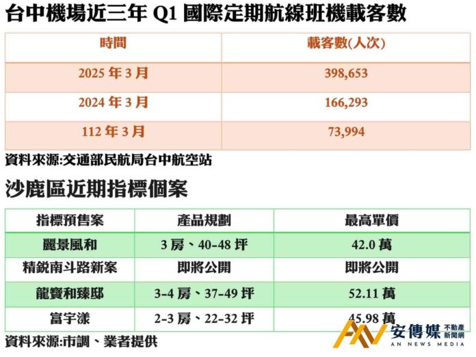 台中國際機場特區 發展利多成置產標的