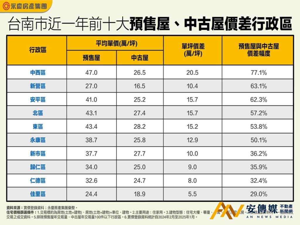 台南買房好苦!「三區」預售比中古屋貴逾六成