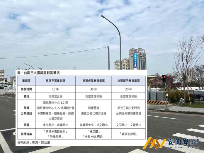 台南3大重劃區，最高單價已經「6字頭」
