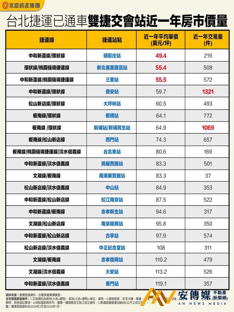 「雙捷宅」房價一定貴嗎?雙北「這一站」最實惠