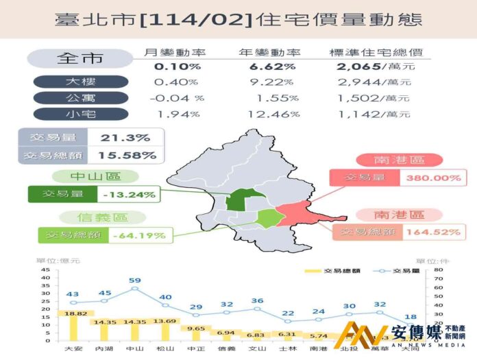 2025年2月台北房市交易「量增21.3％、價升0.1％」