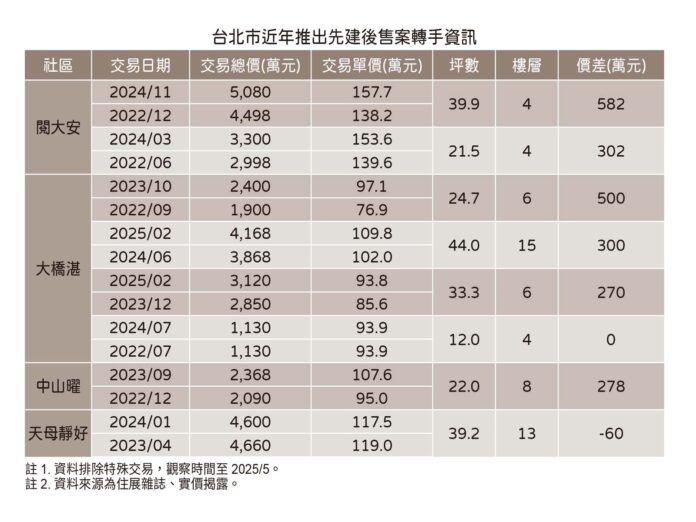 台北先建後售案炒熱 短期轉手竟現數百萬利差