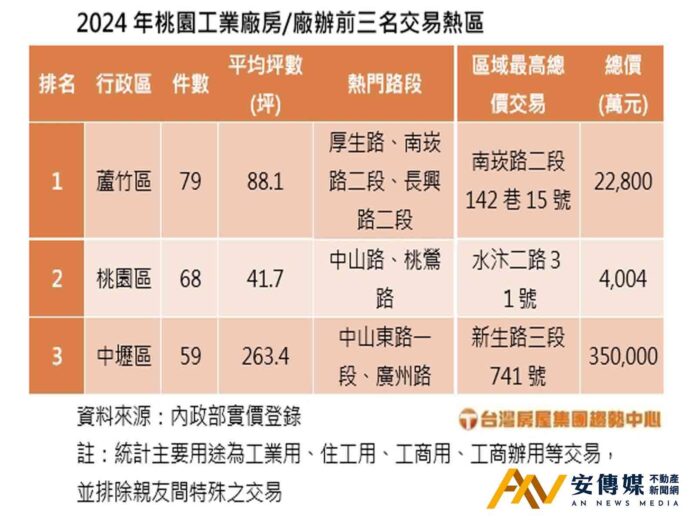 關稅戰導致「桃園廠房」銷售物件增加