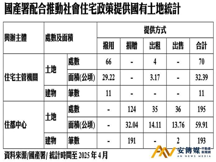 國產署多元提供國有不動產供社宅興建及使用