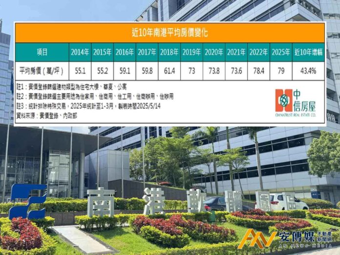 穩健增值！南港平均房價10年漲逾4成