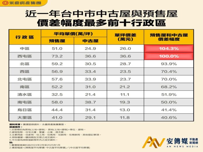 台中西屯 中古VS.預售 單價便宜逾36萬元