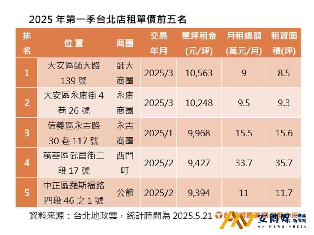 2025年Q1最高單價店租在師大商圈