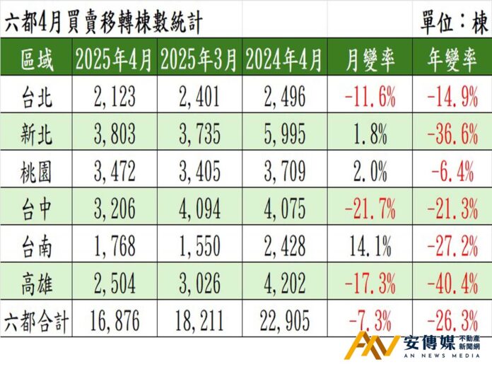 六都4月房市重挫，全台買氣觀望濃