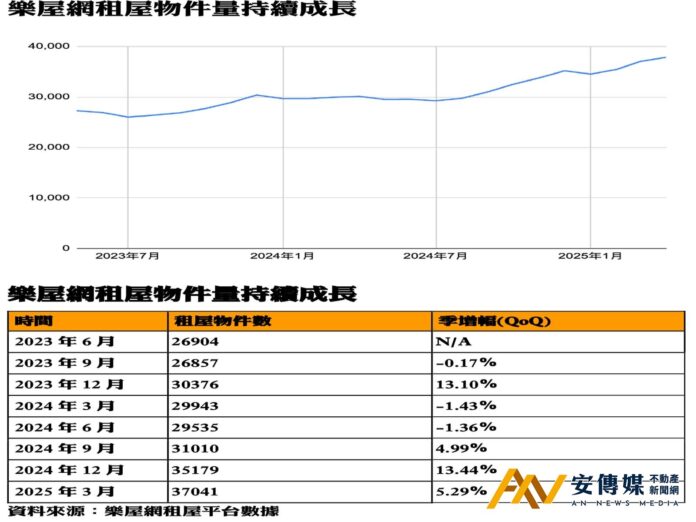 租屋需求攀升！樂屋網租屋物件數年增26％