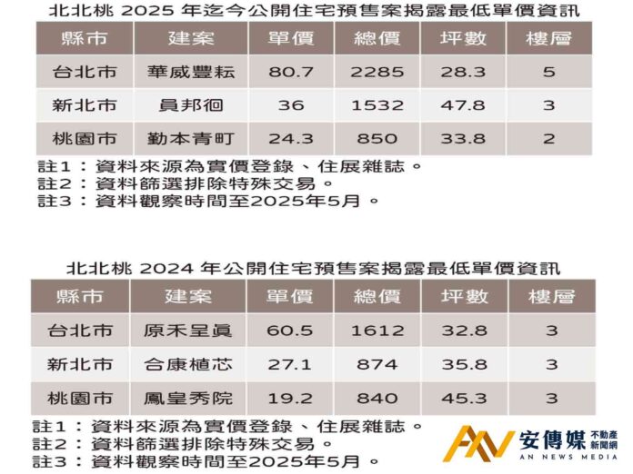 住展雜誌：北北桃新案最低單價「全面走高」