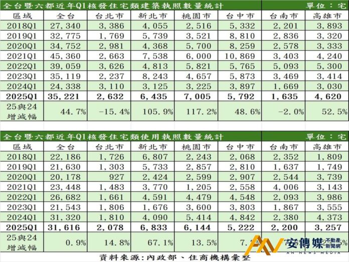 Q1建照爆量，強碰近年最大交屋潮