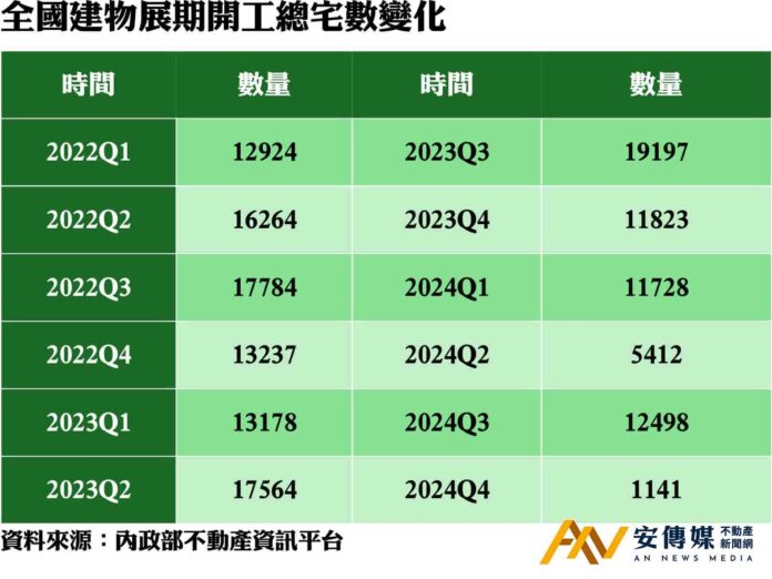 2024年Q4「建物展期開工量」創64季新低