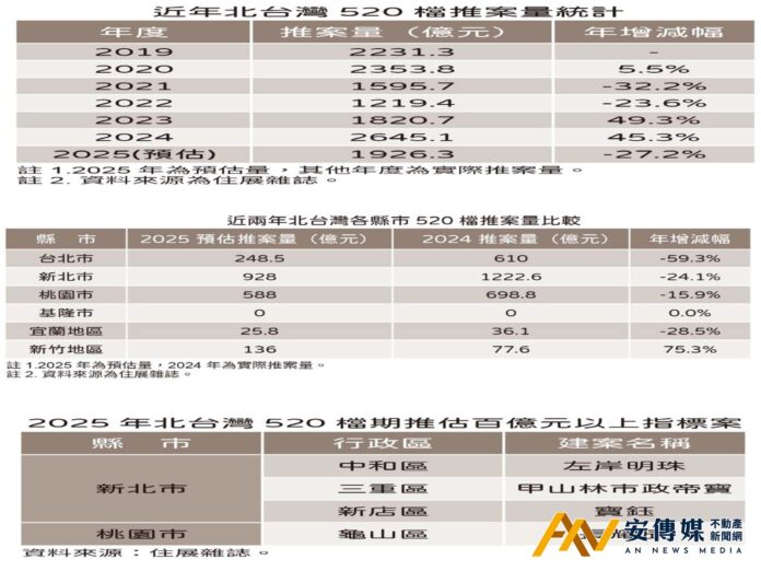 住展雜誌：北台灣520檔期推案量 估年減27.2％