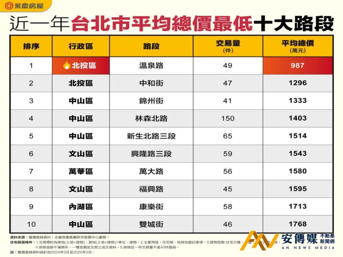 台北最低總價路段「在這裡」均價不到千萬