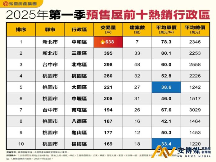 2025年Q1全台預售屋交易熱區在中和