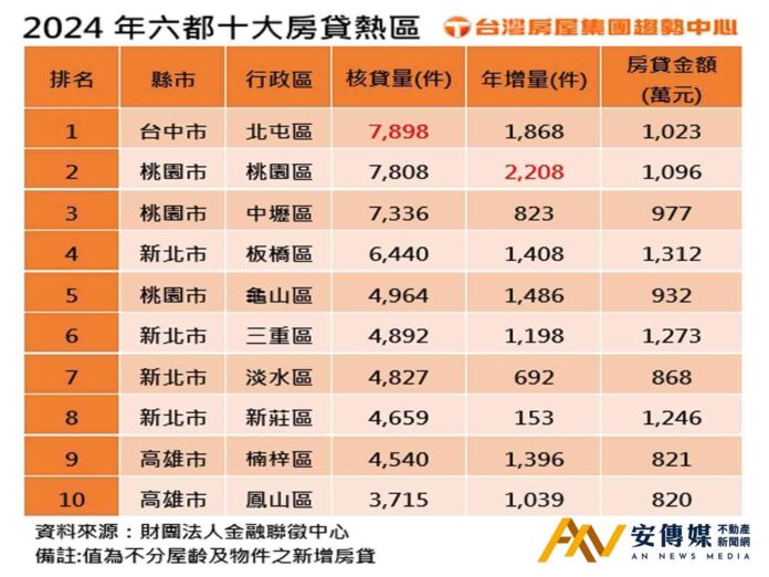 2024六都十大「房貸熱區」出爐