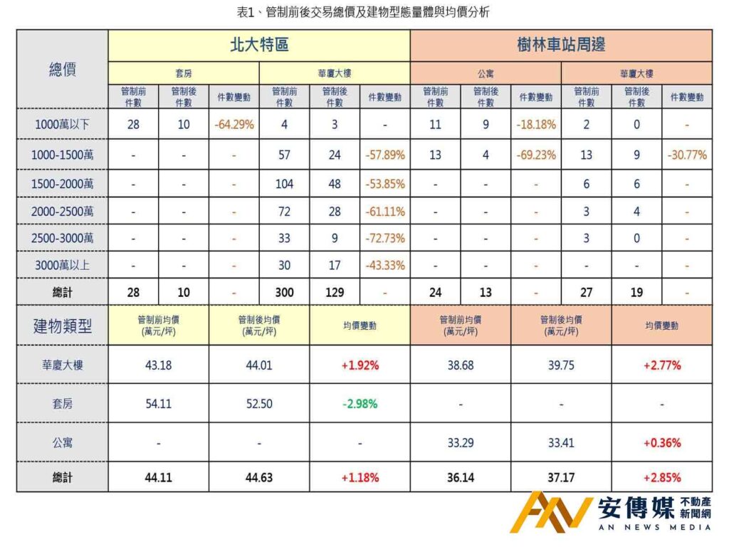 不動產信用管制出手 北大特區較舊市區衝擊大?