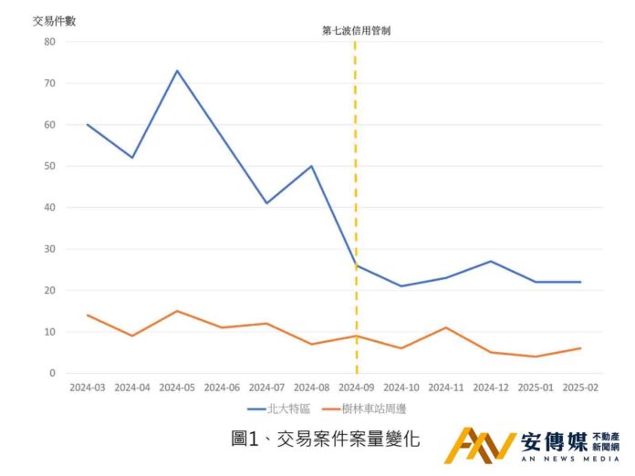不動產信用管制出手 北大特區較舊市區衝擊大？