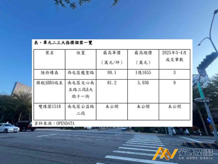 陸府、精銳、雙橡園領軍台中「市政核心」抗跌區塊