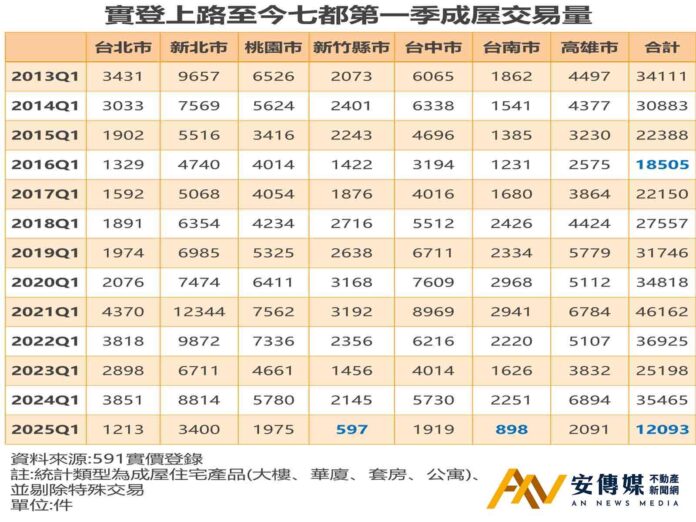 房市最冷開局 七都第一季成交量創實登以來新低