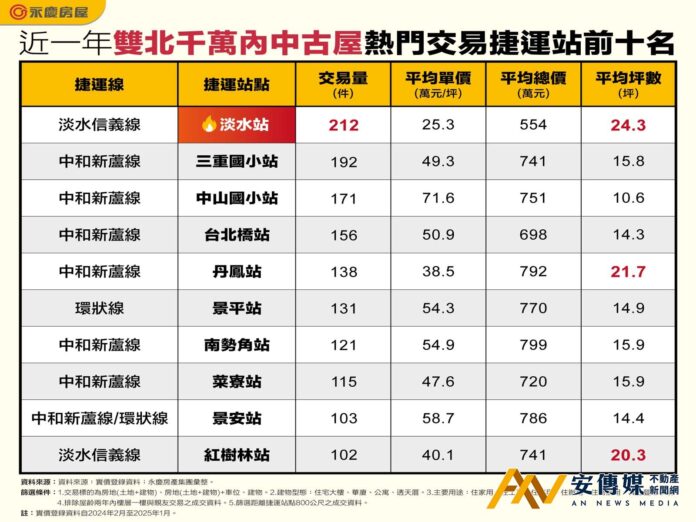 雙北「屋齡偏大中古屋」千萬捷運宅哪裡找？