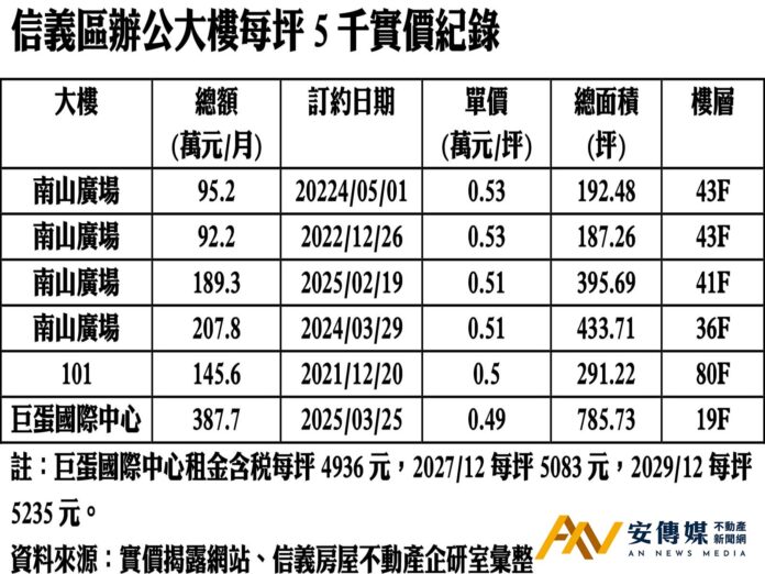 「巨蛋國際中心」辦公租金單價衝破5千