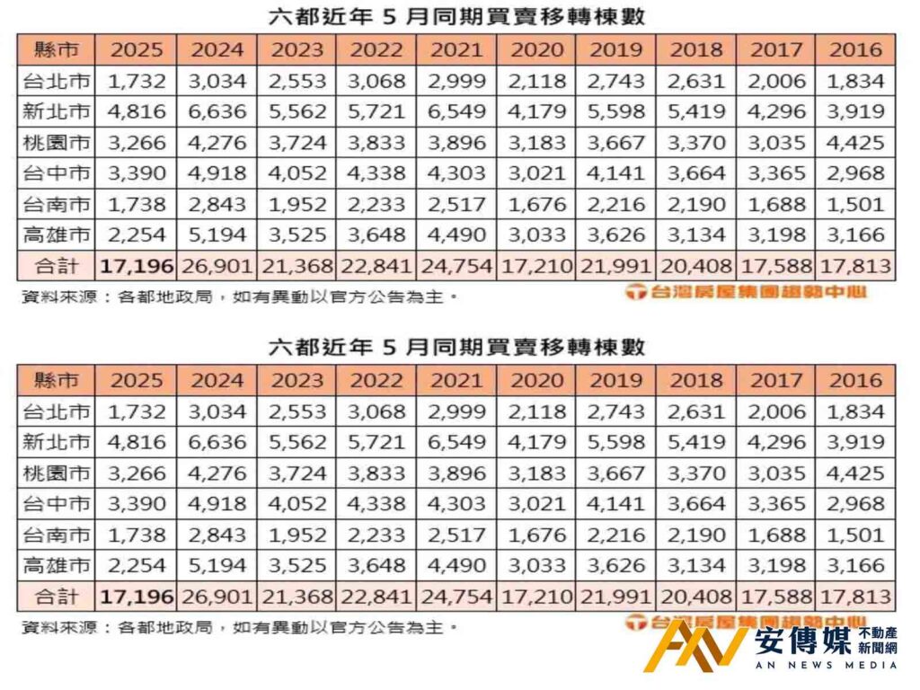 交屋潮助攻5月移轉量月增1.9％