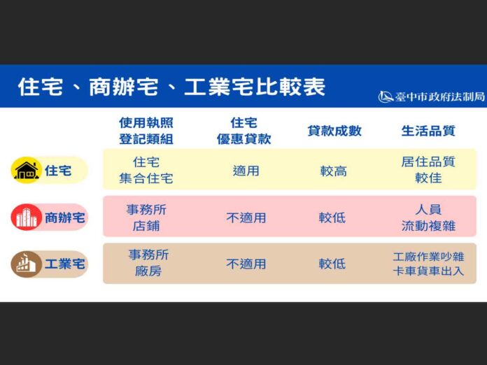 消保官：購屋前務必確認土地「使用分區」與房屋「主要用途」
