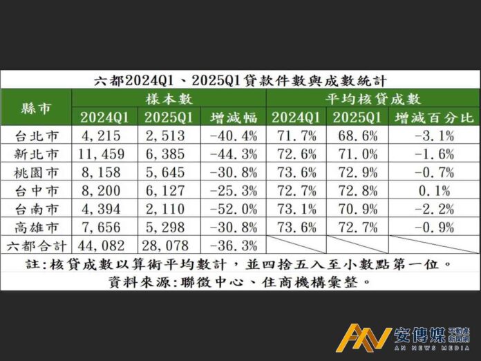 全台買氣縮手，六都房貸件數「大縮水」