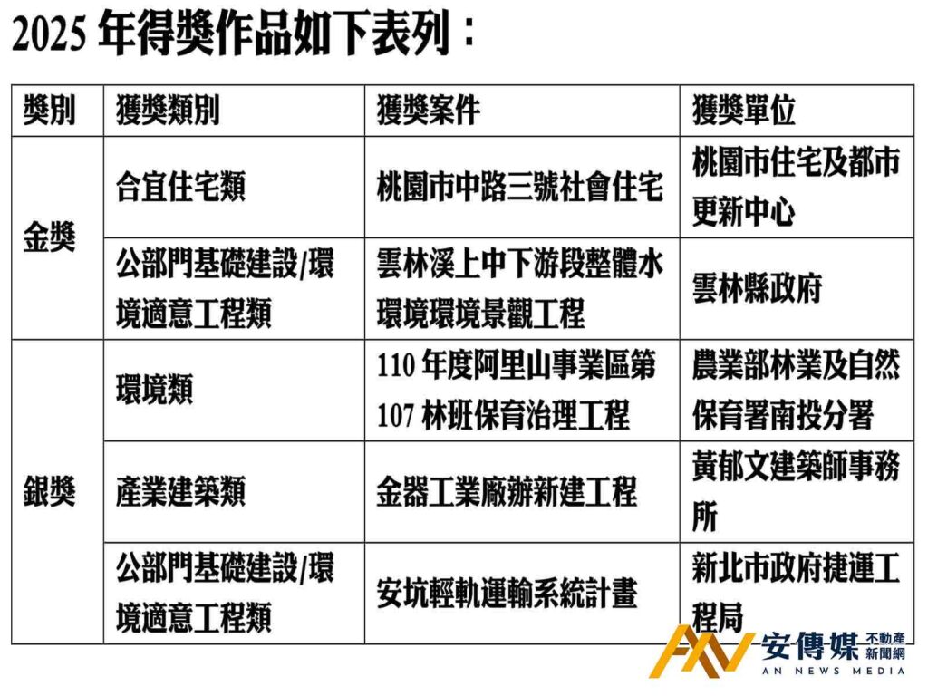 2025全球卓越建設獎 台灣建築榮獲二金、三銀榮耀