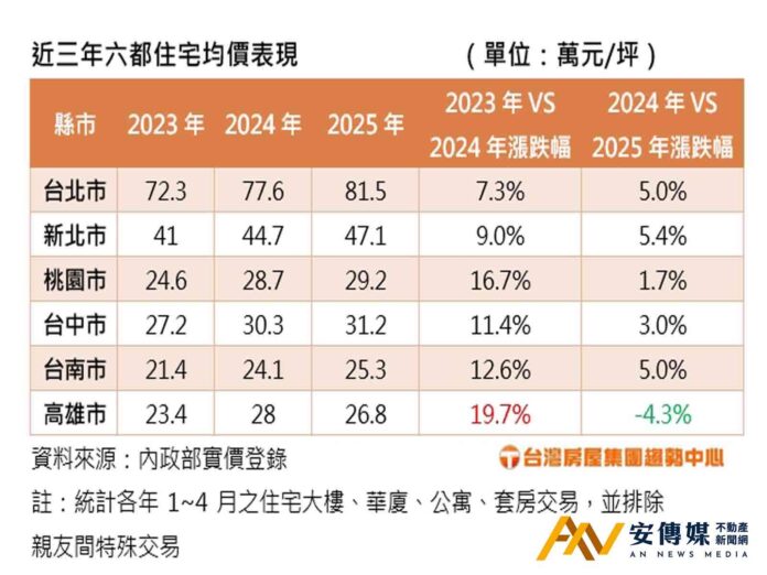 貸不了、買不動！六都房價高雄率先修正