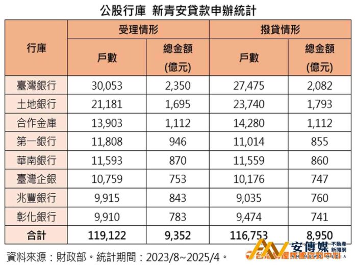 新青安累計破11萬戶「這銀行」受理最踴躍