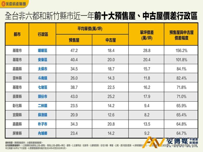 基隆「這2區」預售比中古貴1倍以上