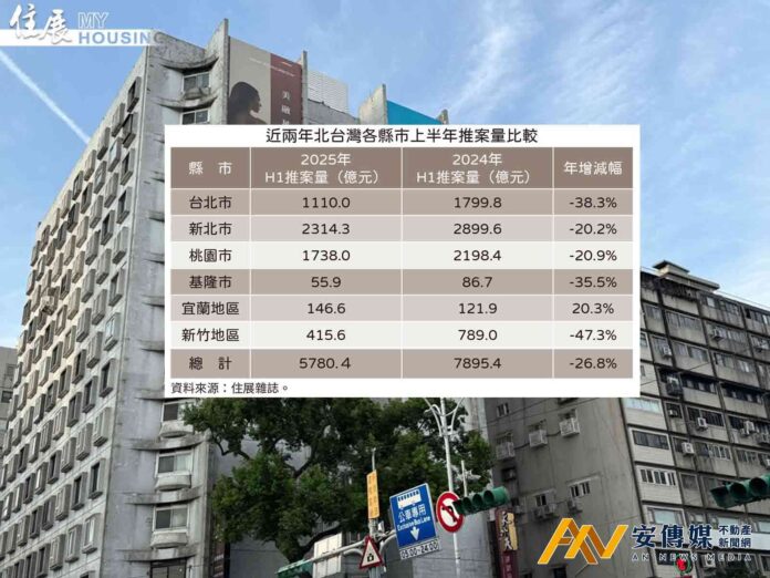 房地「慘」北台灣上半年推案年減逾2000億