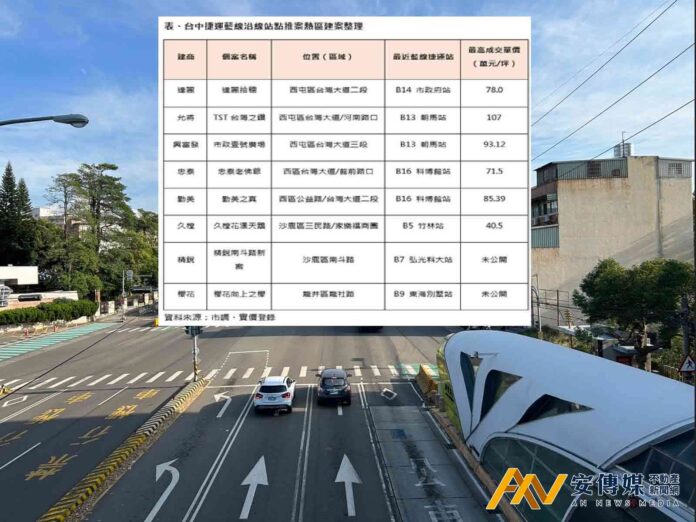 台中捷運藍線6/26動工，七期至沙鹿建商搶進沿線推案