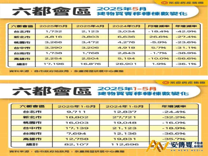 1-5月買賣移轉 創8年最低紀錄