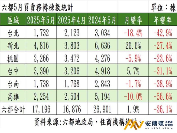 台北5月買賣移轉 創23年最冷紀錄
