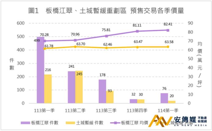 信用管制波浪來 板橋土城量縮價穩