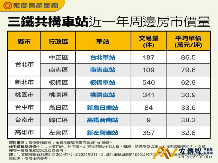 三鐵共構車站周邊房市大盤點，板橋車站買氣最旺