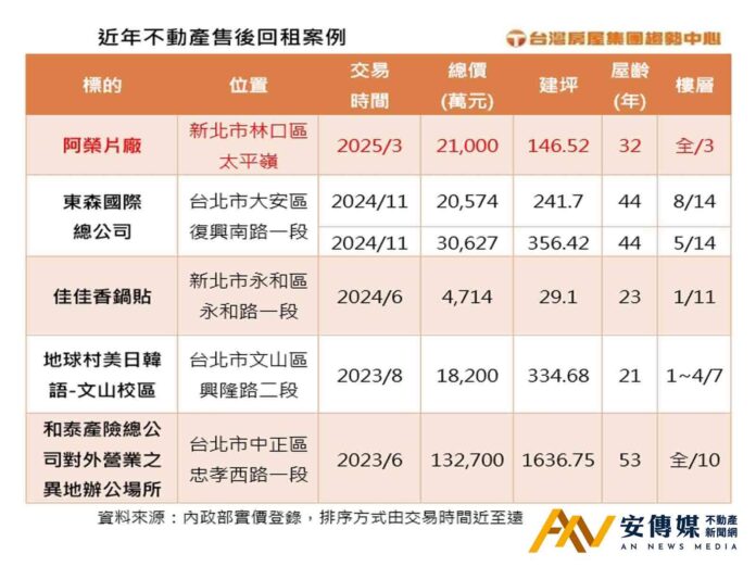 企業「售後回租」輕資產活化轉型