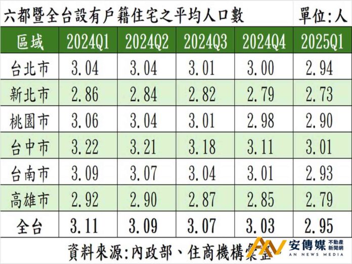 高房價+少子化！全台「宅人數」破3