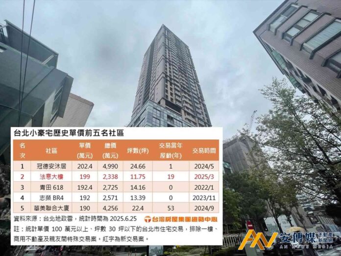 台北「高單價」小豪宅，大安區包辦前五名，單價190萬以上