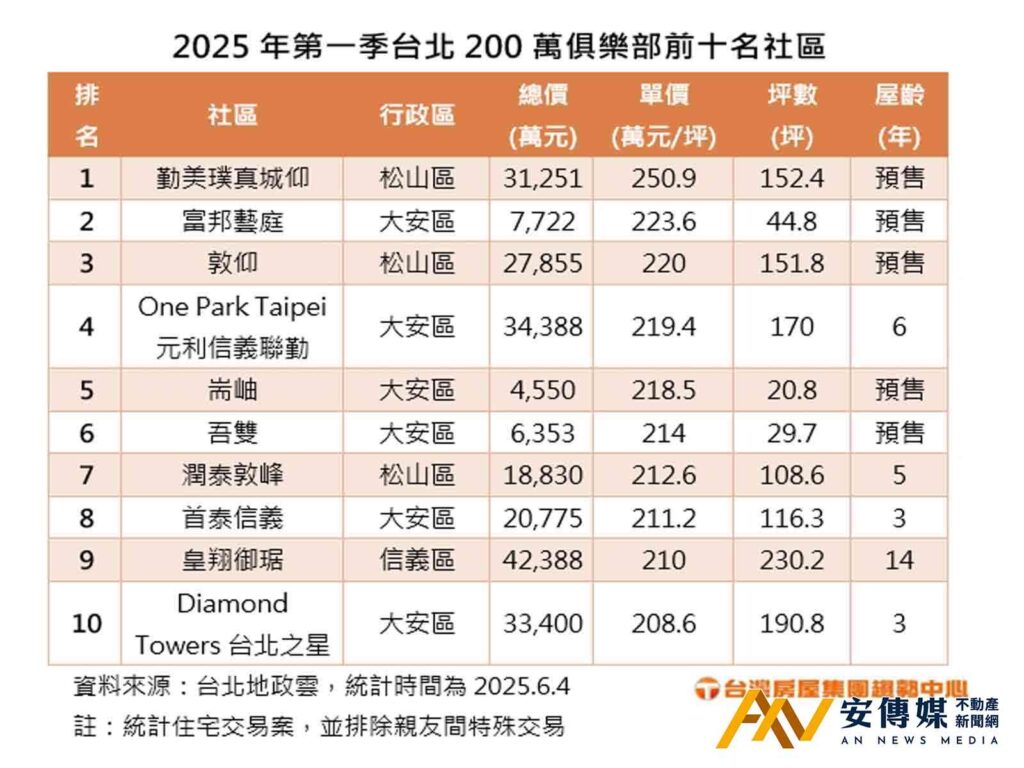 地段+規模,2025Q1台北房市「200萬俱樂部」揭榜