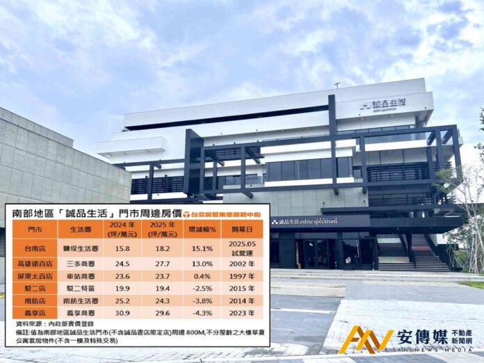 「誠品生活台南」周邊近1年房價漲逾1成