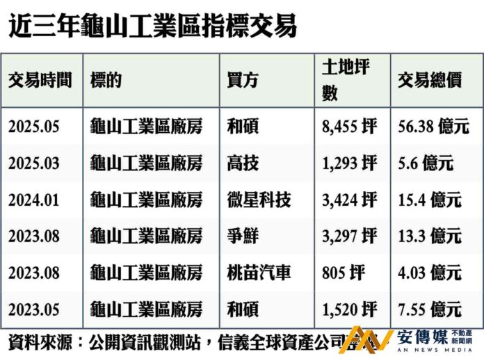 上市櫃企業爭插旗桃園 龜山工業區廠房成兵家必爭地