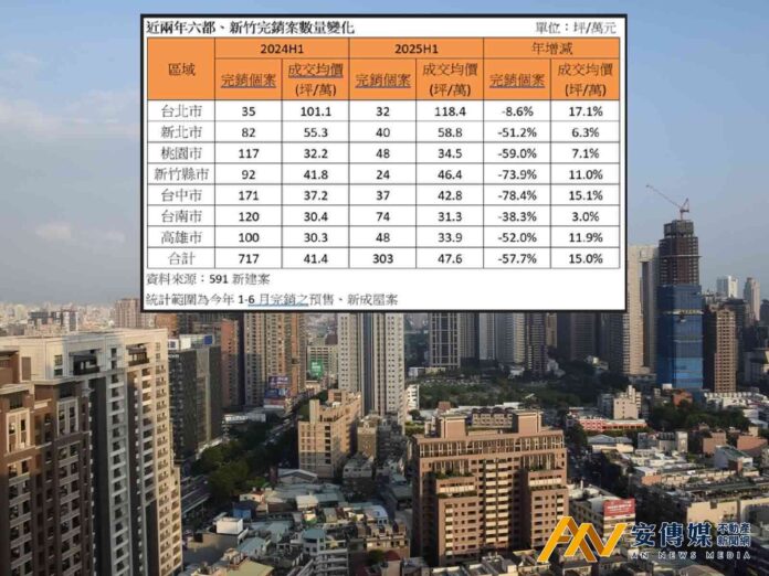 H1完銷案狂減逾5成！H2價量持續「動彈不得」