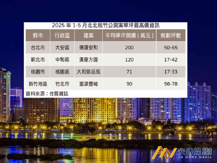 房市「量縮價穩」？預售新案依舊「開高價」